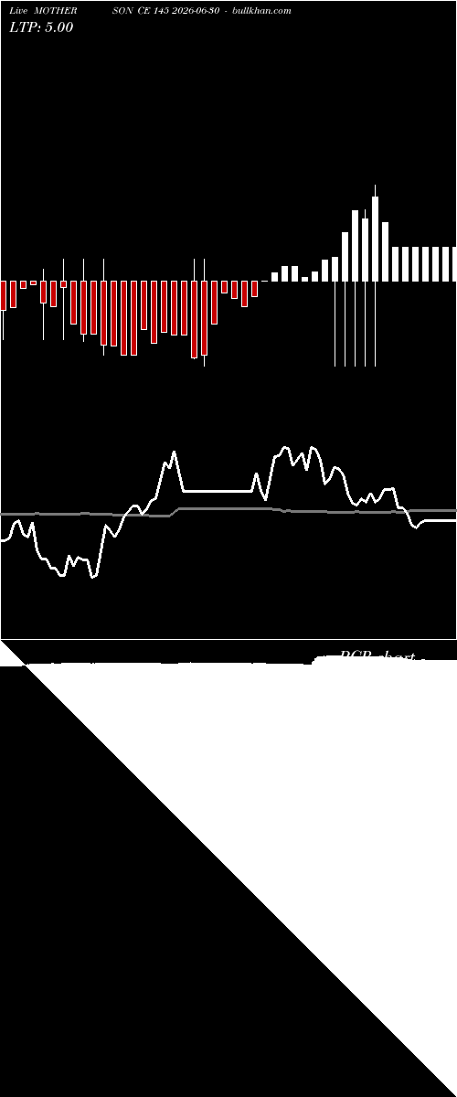  option chart MOTHERSON CE 145 2026-06-30 