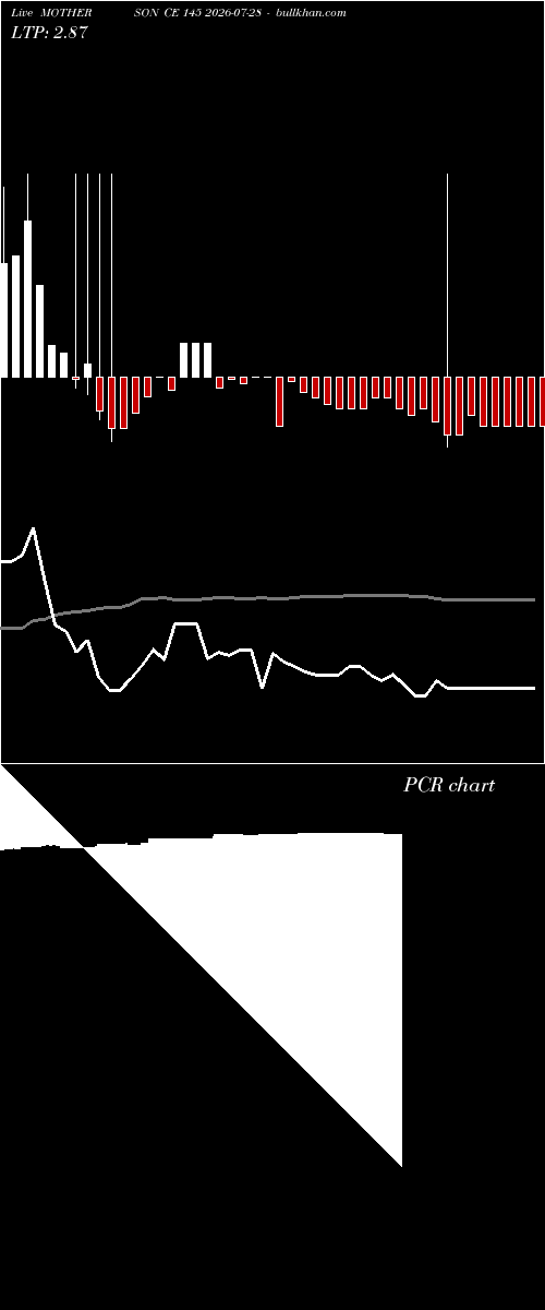  option chart MOTHERSON CE 145 2026-07-28 