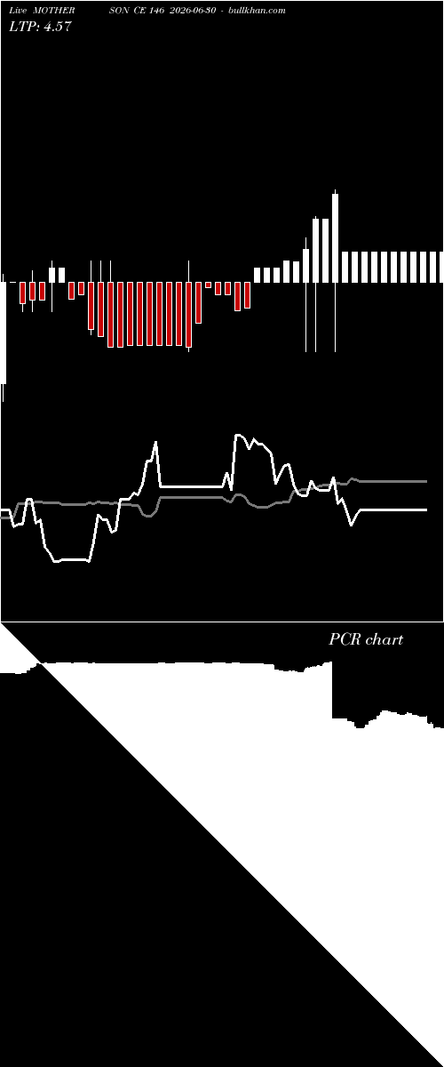  option chart MOTHERSON CE 146 2026-06-30 