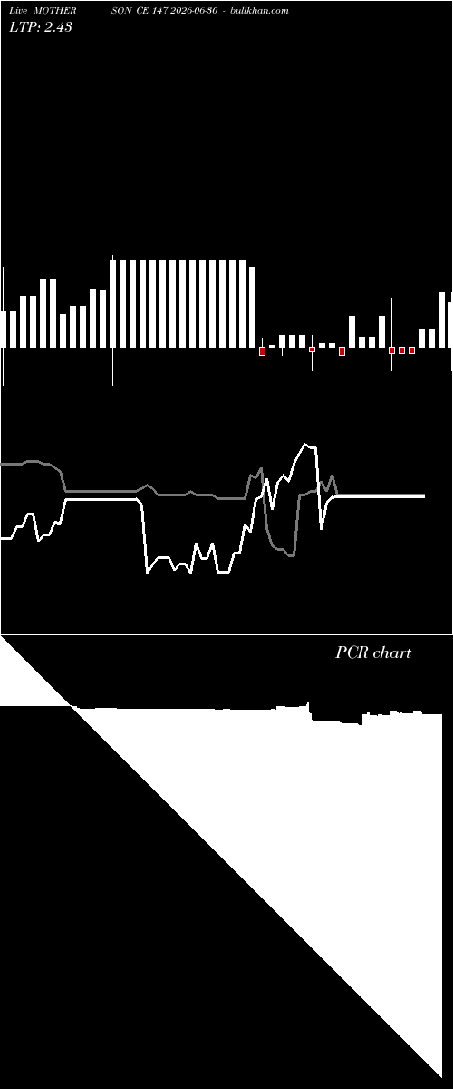 option chart MOTHERSON CE 147 2026-06-30 