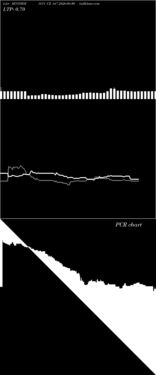  option chart MOTHERSON CE 147 2026-06-30 