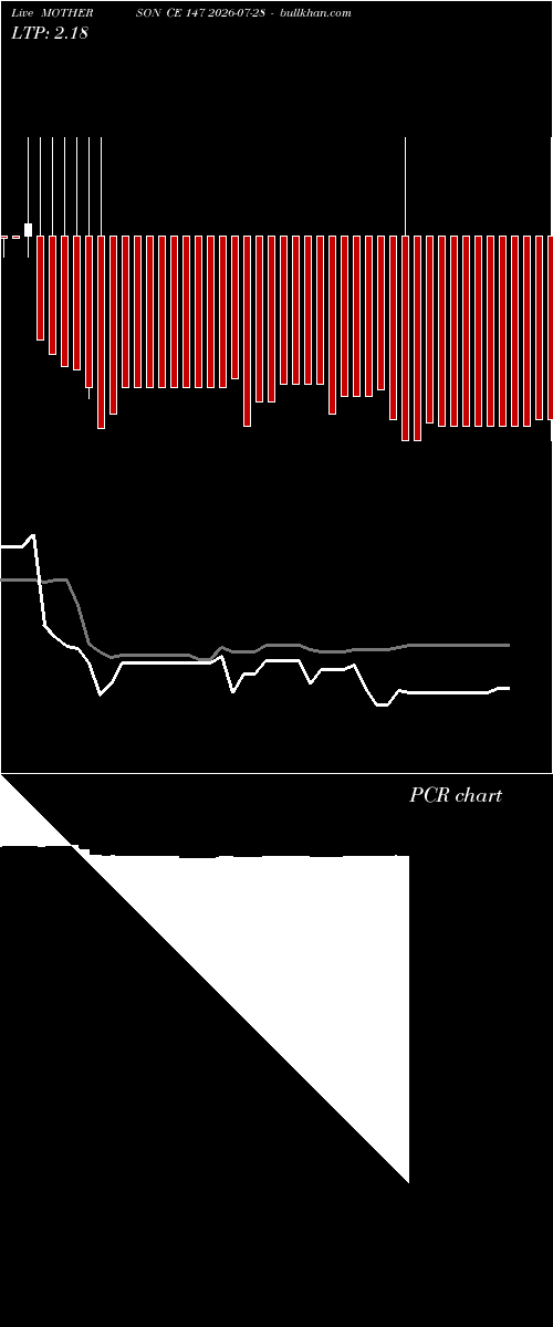  option chart MOTHERSON CE 147 2026-07-28 