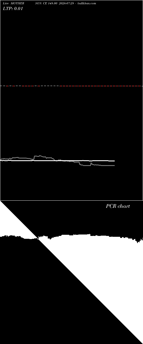  option chart MOTHERSON CE 148.00 2026-07-28 
