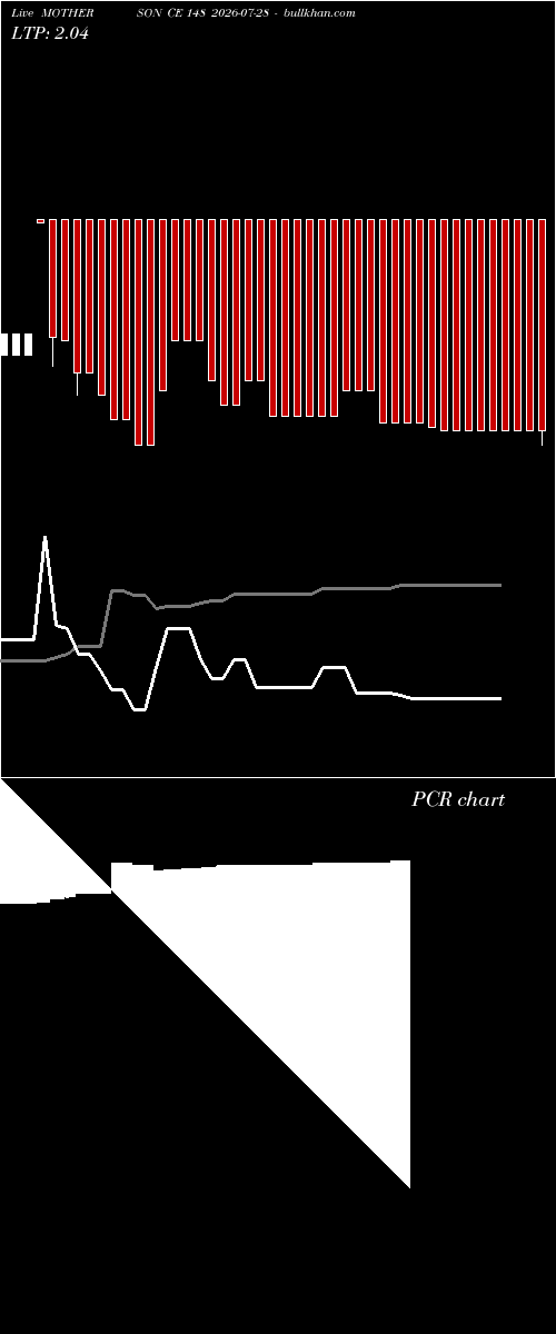  option chart MOTHERSON CE 148 2026-07-28 