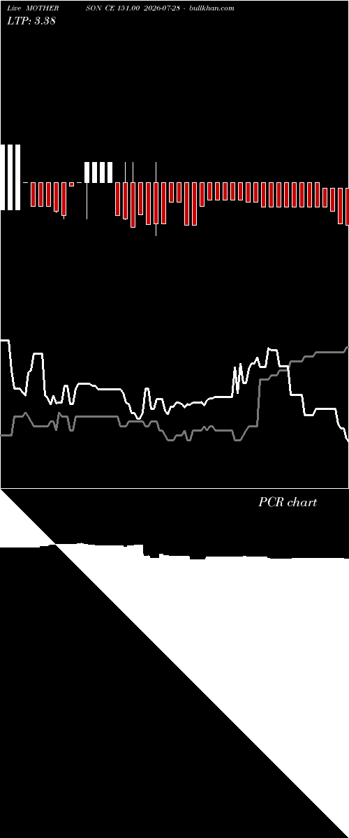  option chart MOTHERSON CE 151.00 2026-07-28 
