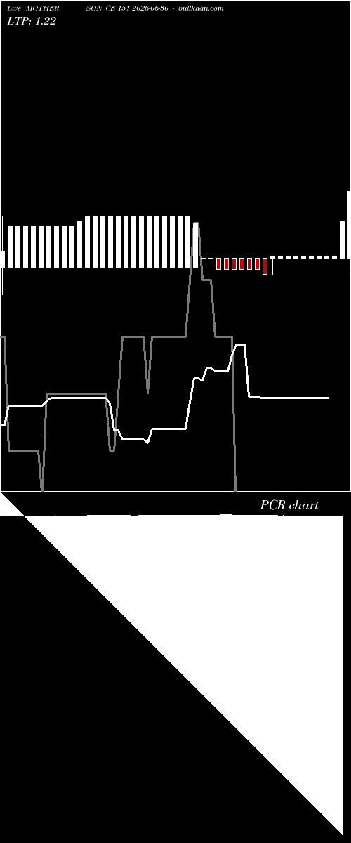  option chart MOTHERSON CE 151 2026-06-30 