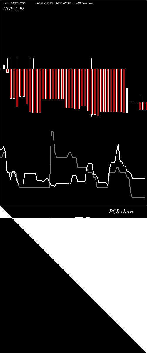  option chart MOTHERSON CE 151 2026-07-28 