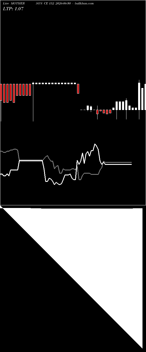  option chart MOTHERSON CE 152 2026-06-30 