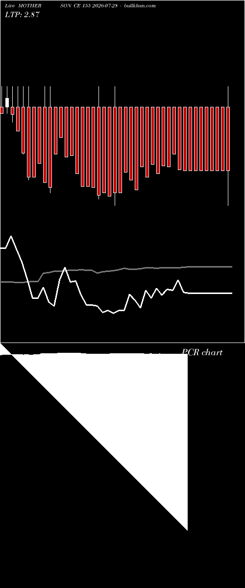  option chart MOTHERSON CE 155 2026-07-28 