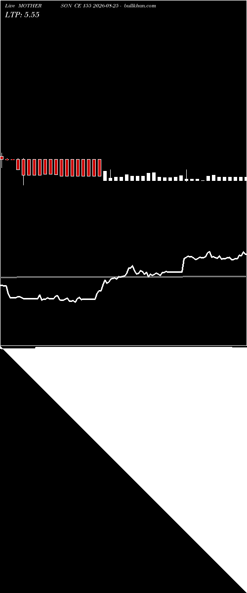  option chart MOTHERSON CE 155 2026-08-25 