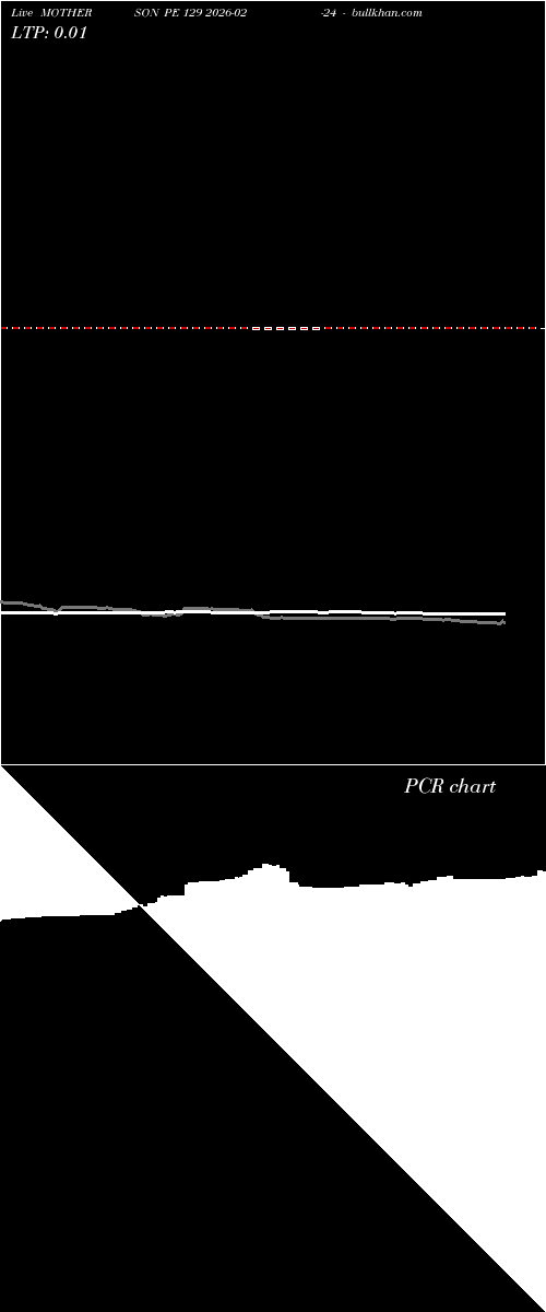  option chart MOTHERSON PE 129 2026-02-24 