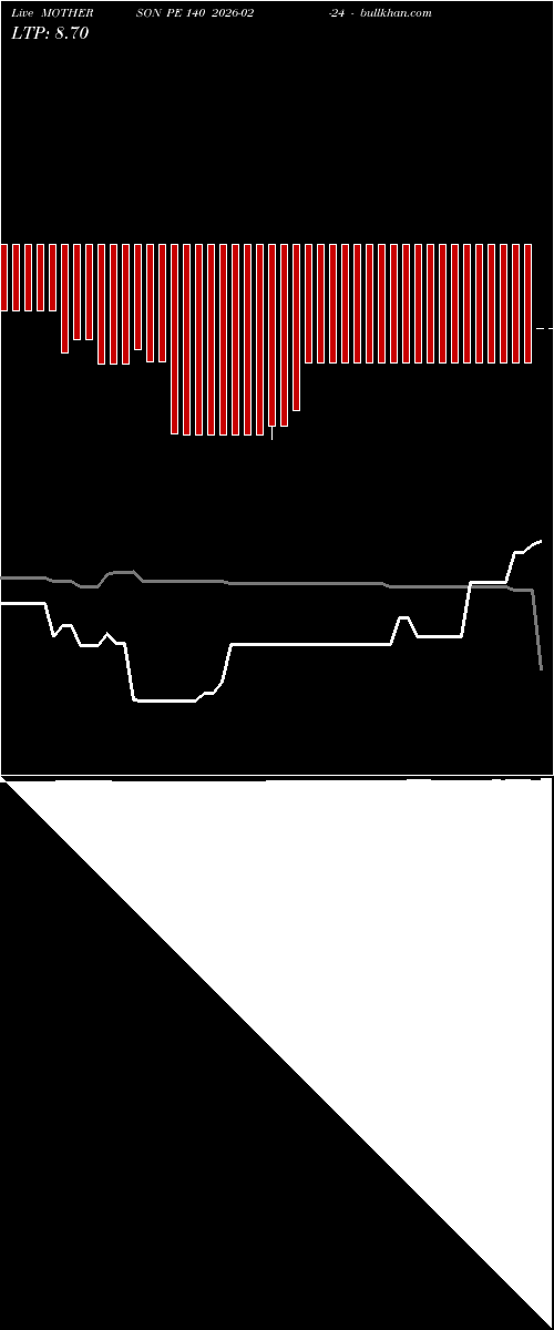  option chart MOTHERSON PE 140 2026-02-24 
