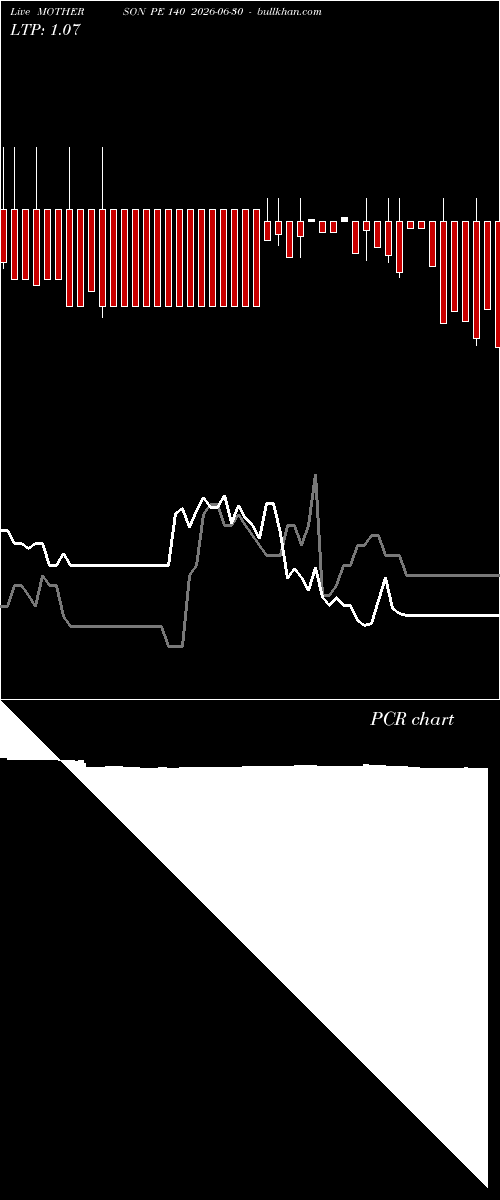  option chart MOTHERSON PE 140 2026-06-30 