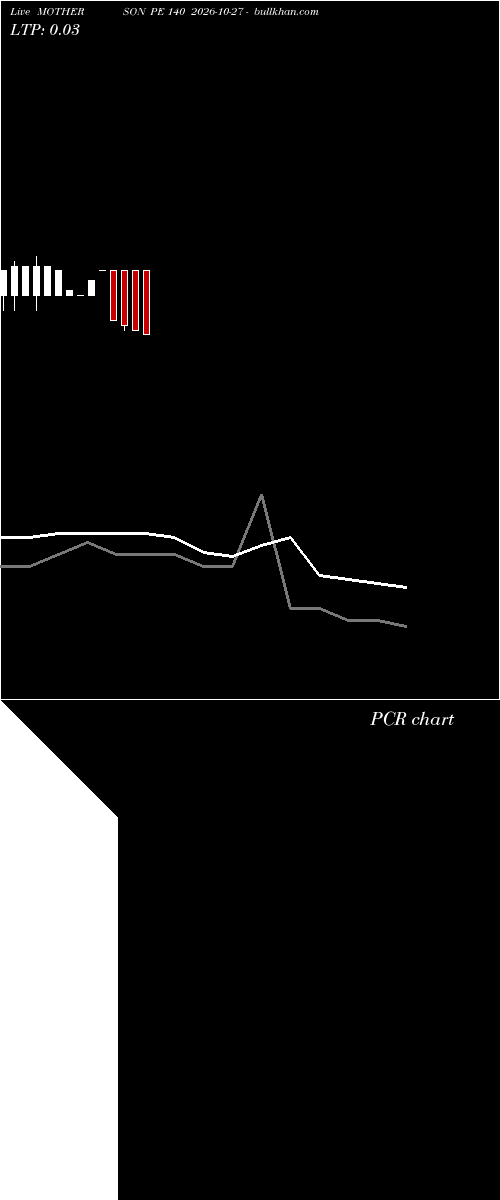  option chart MOTHERSON PE 140 2026-10-27 