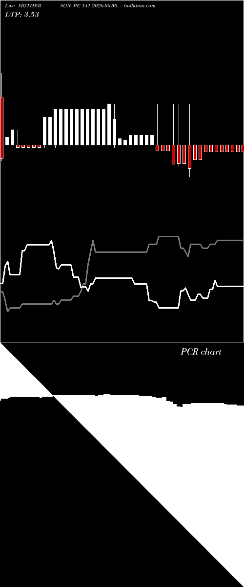  option chart MOTHERSON PE 141 2026-06-30 