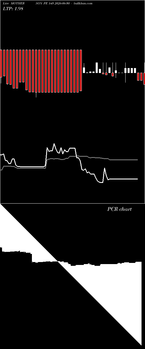  option chart MOTHERSON PE 143 2026-06-30 