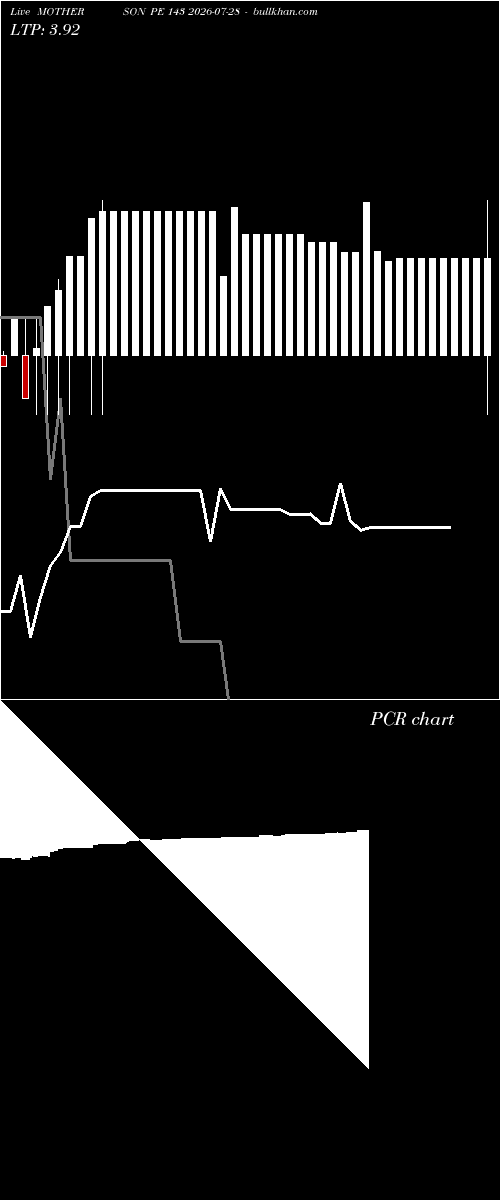  option chart MOTHERSON PE 143 2026-07-28 