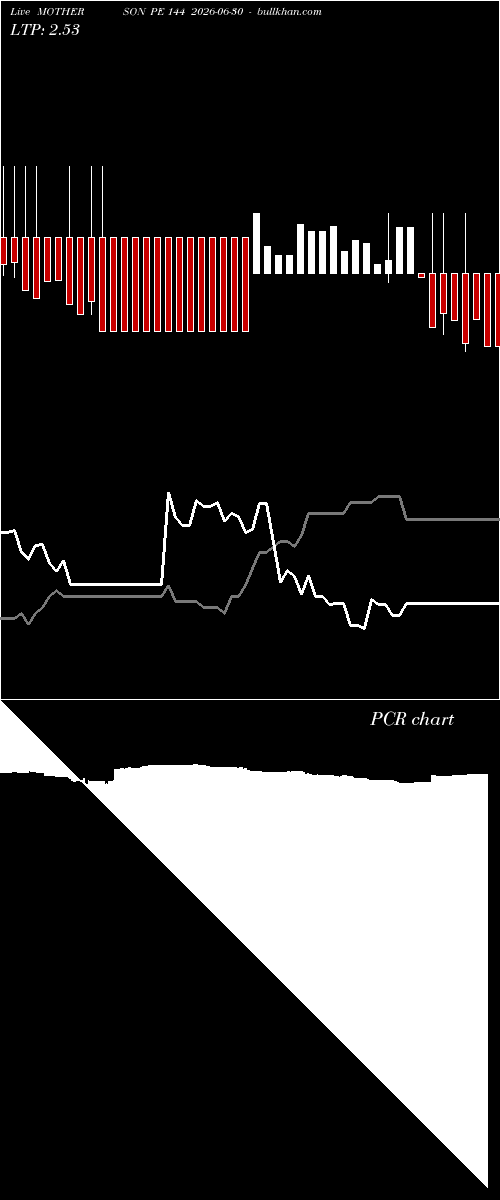  option chart MOTHERSON PE 144 2026-06-30 