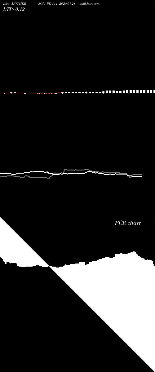  option chart MOTHERSON PE 144 2026-07-28 