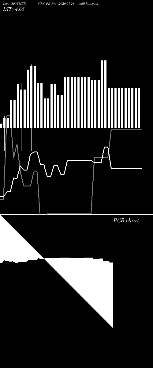  option chart MOTHERSON PE 144 2026-07-28 