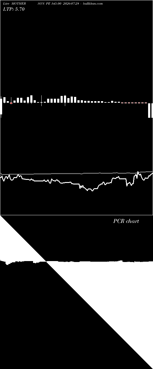  option chart MOTHERSON PE 145.00 2026-07-28 