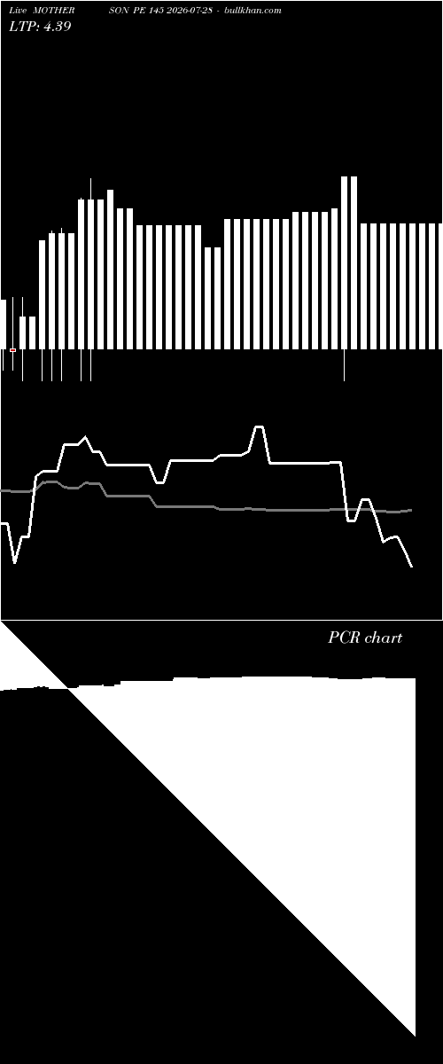  option chart MOTHERSON PE 145 2026-07-28 