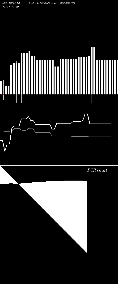  option chart MOTHERSON PE 145 2026-07-28 