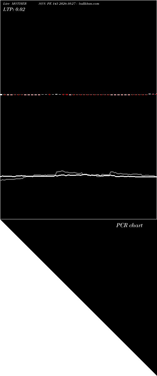  option chart MOTHERSON PE 145 2026-10-27 