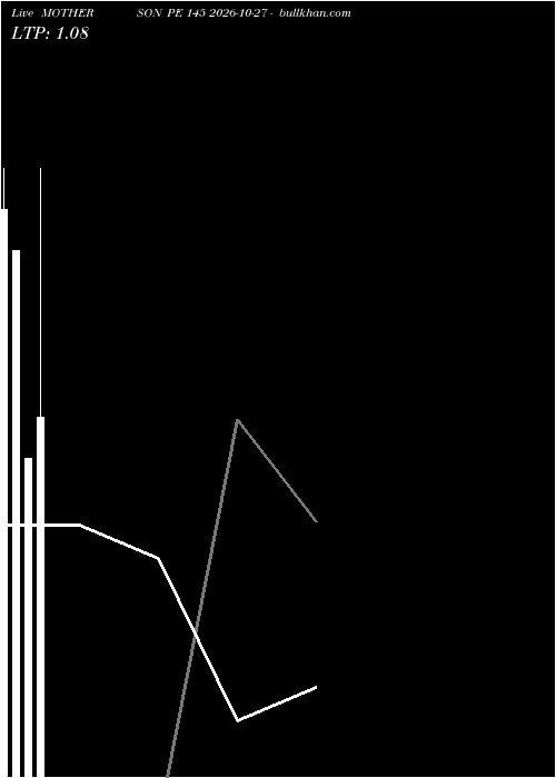  option chart MOTHERSON PE 145 2026-10-27 