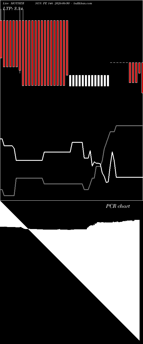  option chart MOTHERSON PE 146 2026-06-30 