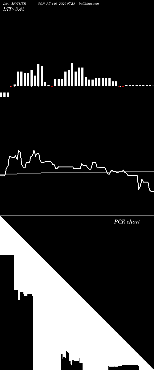  option chart MOTHERSON PE 146 2026-07-28 