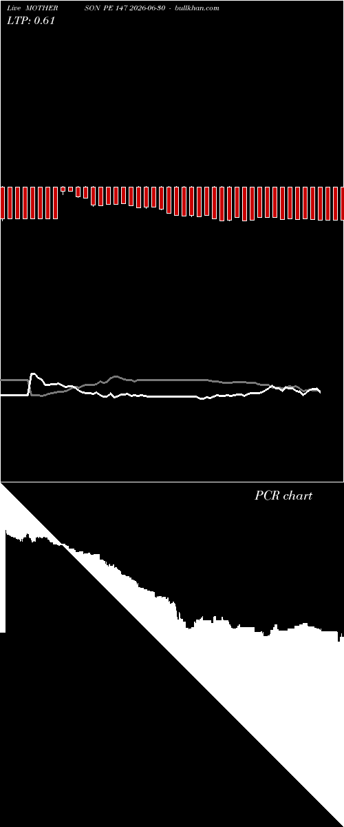  option chart MOTHERSON PE 147 2026-06-30 