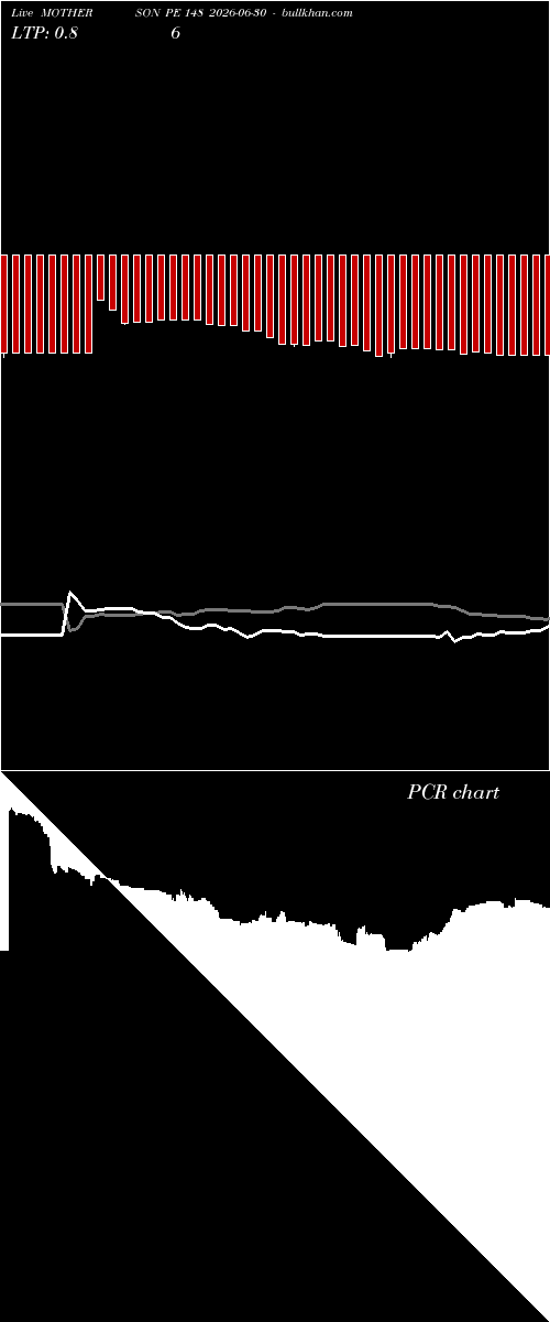  option chart MOTHERSON PE 148 2026-06-30 