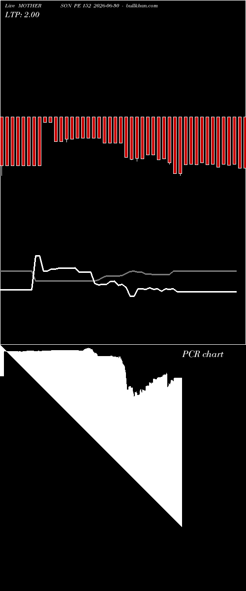  option chart MOTHERSON PE 152 2026-06-30 