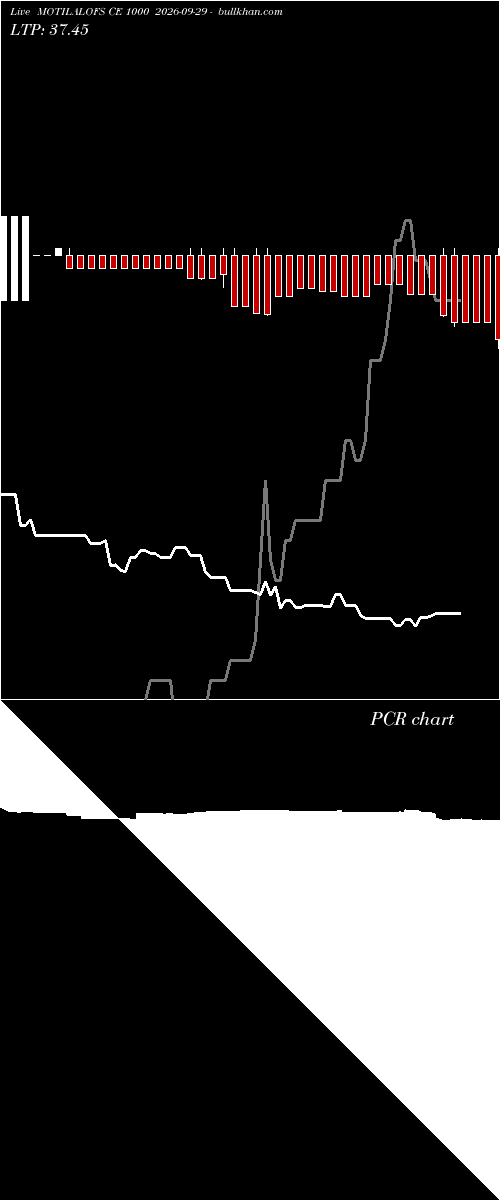  option chart MOTILALOFS CE 1000 2026-09-29 