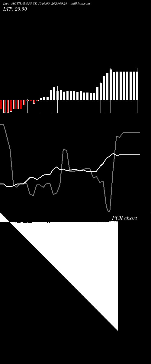  option chart MOTILALOFS CE 1040.00 2026-09-29 