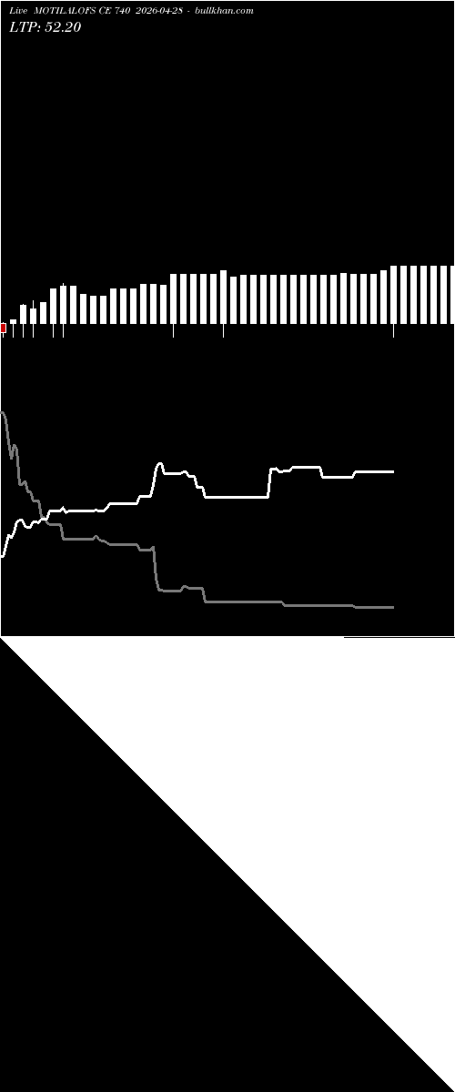  option chart MOTILALOFS CE 740 2026-04-28 