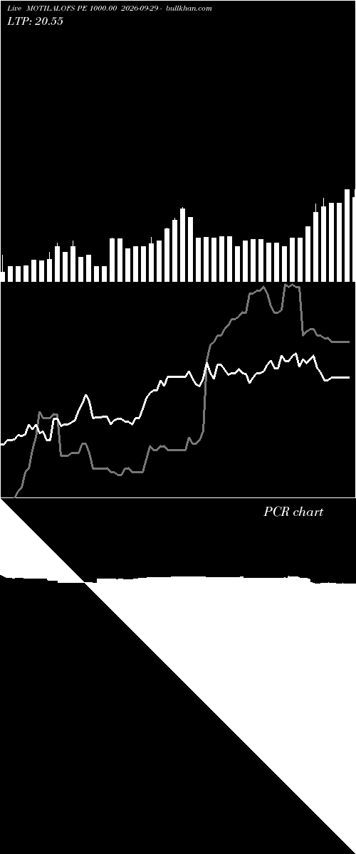  option chart MOTILALOFS PE 1000.00 2026-09-29 