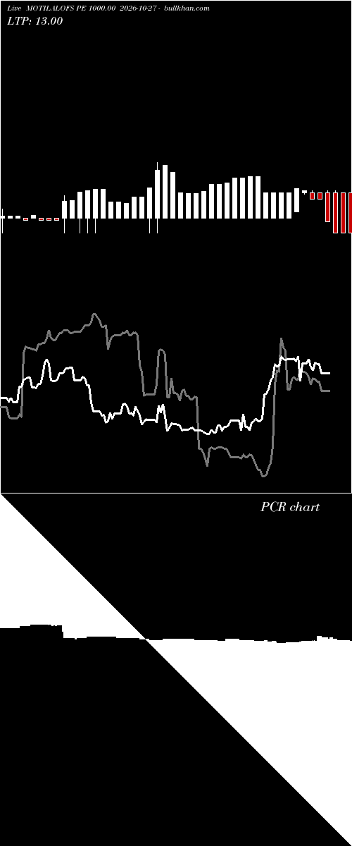  option chart MOTILALOFS PE 1000.00 2026-10-27 