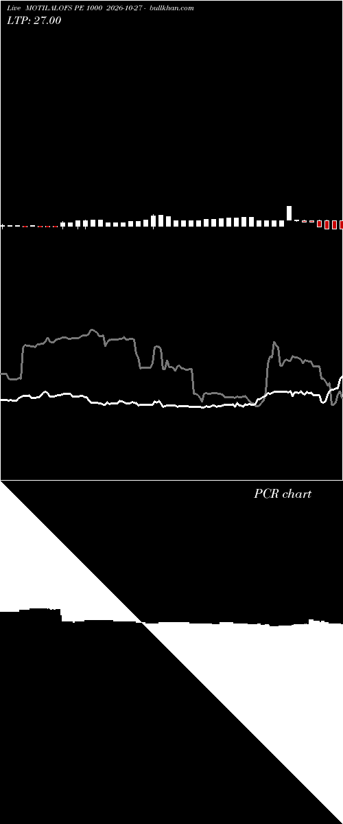  option chart MOTILALOFS PE 1000 2026-10-27 