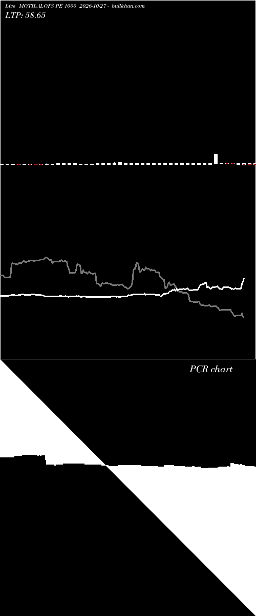  option chart MOTILALOFS PE 1000 2026-10-27 