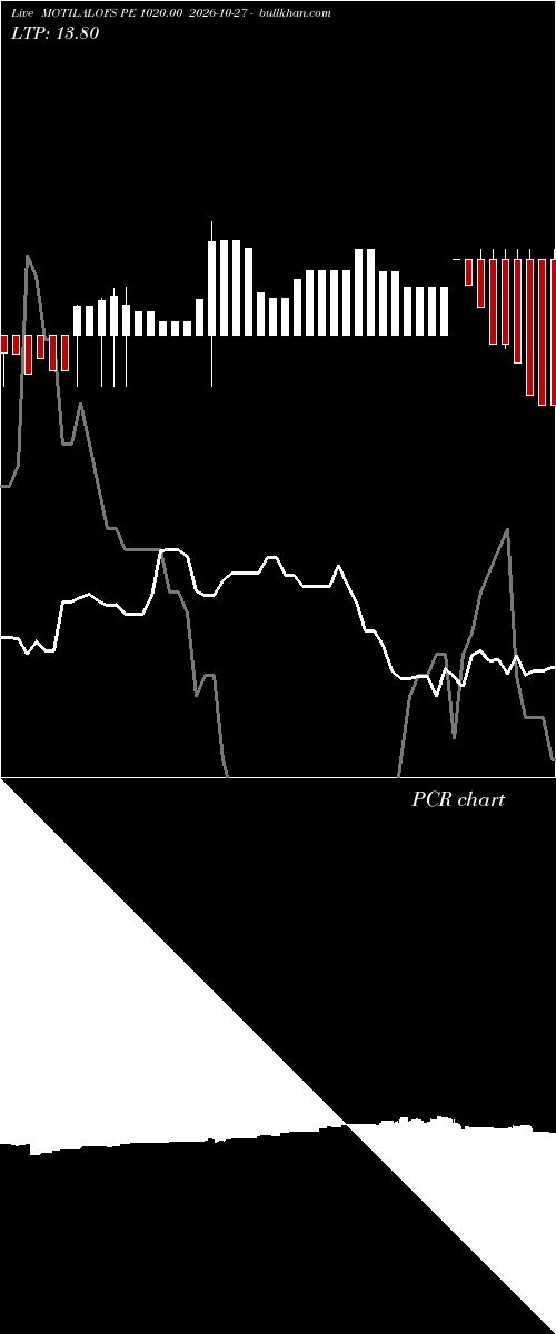  option chart MOTILALOFS PE 1020.00 2026-10-27 