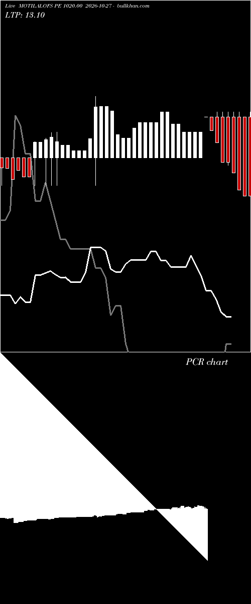  option chart MOTILALOFS PE 1020.00 2026-10-27 
