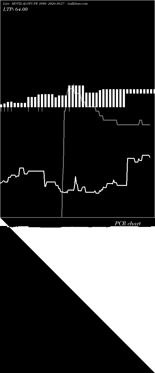  option chart MOTILALOFS PE 1080 2026-10-27 