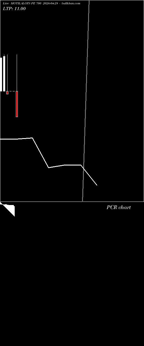  option chart MOTILALOFS PE 700 2026-04-28 