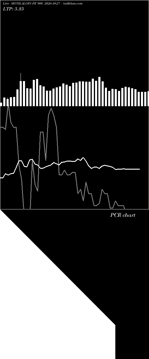  option chart MOTILALOFS PE 900 2026-10-27 