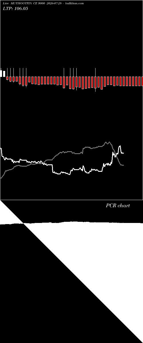  option chart MUTHOOTFIN CE 3000 2026-07-28 