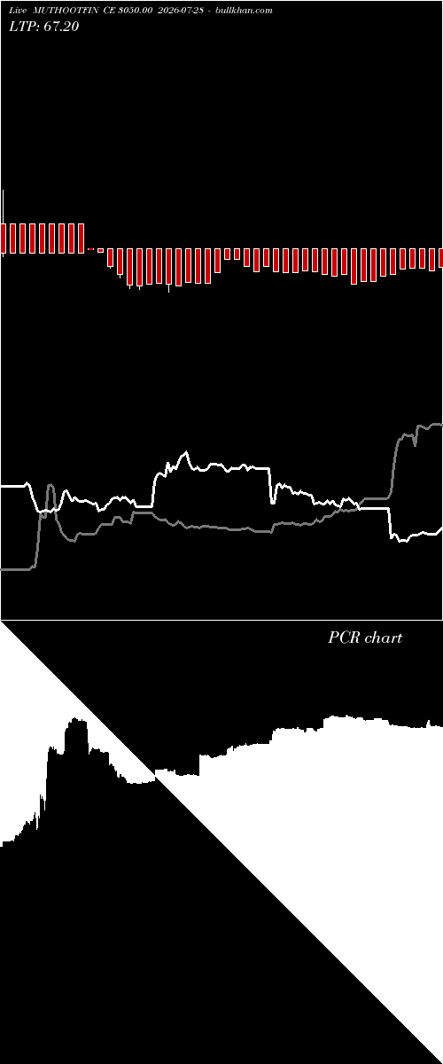  option chart MUTHOOTFIN CE 3050.00 2026-07-28 