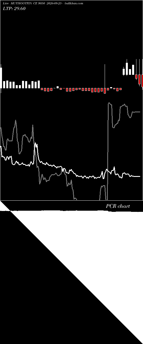  option chart MUTHOOTFIN CE 3050 2026-08-25 