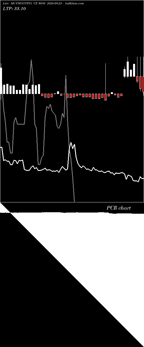  option chart MUTHOOTFIN CE 3050 2026-08-25 
